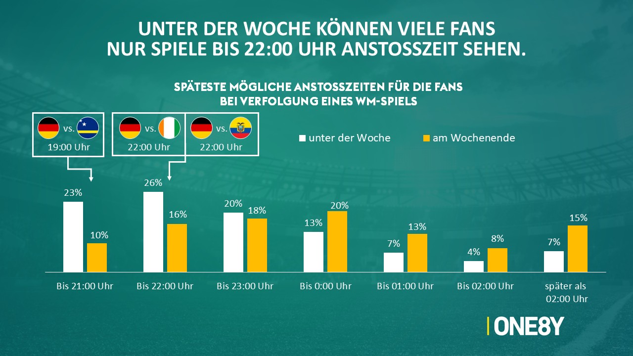 Chart 07: Späteste mögliche Anstoßzeiten – unter der Woche vs. Wochenende