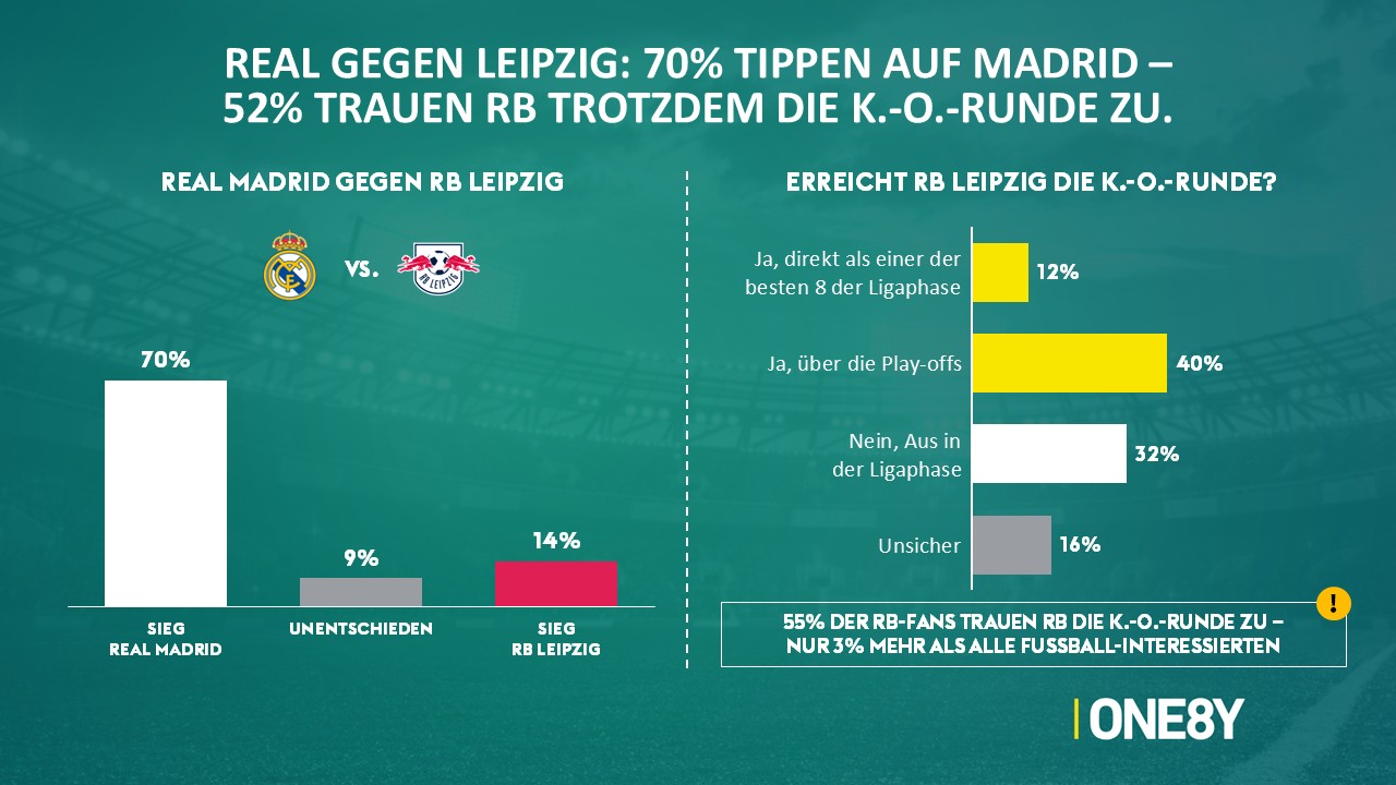 Chart 07: Real–Leipzig & K.-o.-Runde