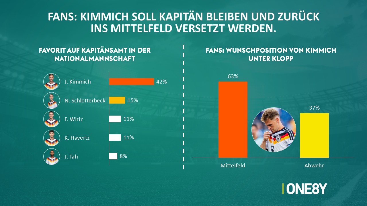 Chart 06: Kimmich: Kapitän und Position