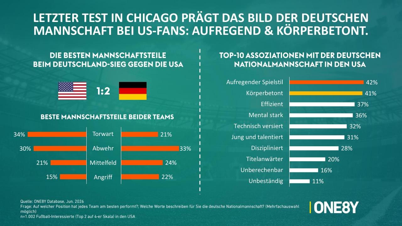 Chart 05: Letzter Test in Chicago prägt das Bild der deutschen Mannschaft bei US-Fans