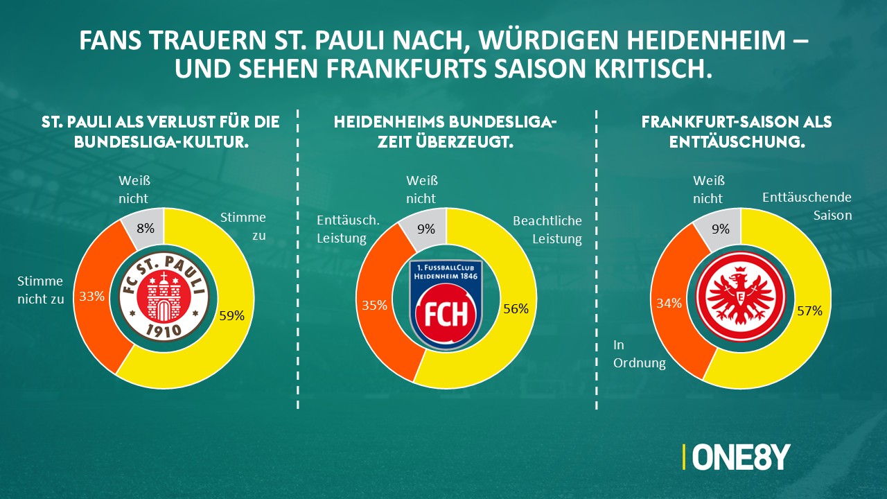 Chart 02: St. Pauli 59 %, Heidenheim 56 %, Frankfurt 57 %.
