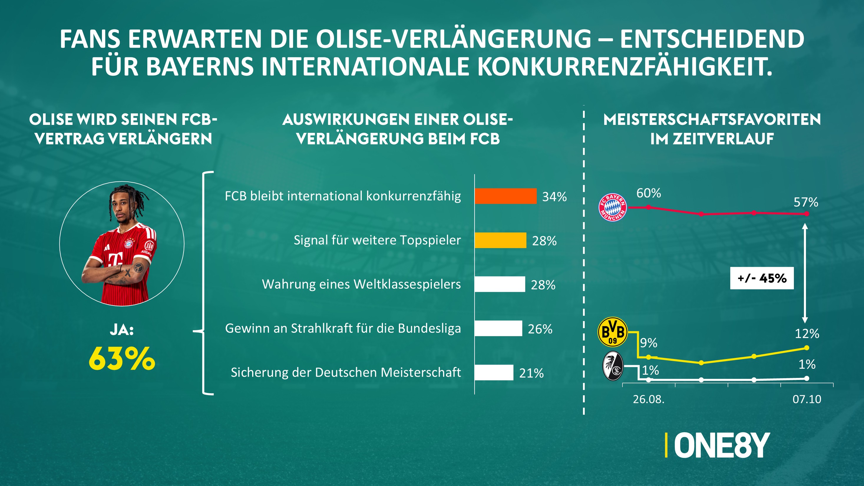 Chart 06: Olise-Verlängerung & Meisterschaftsfavoriten