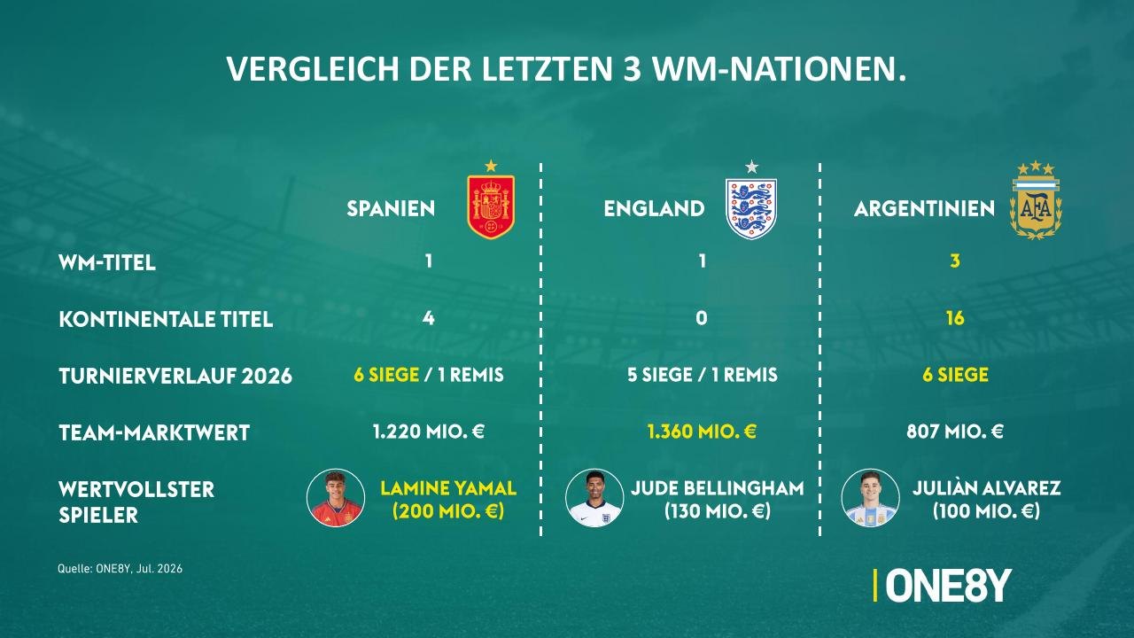 Chart 02: Vergleich der letzten 3 WM-Nationen