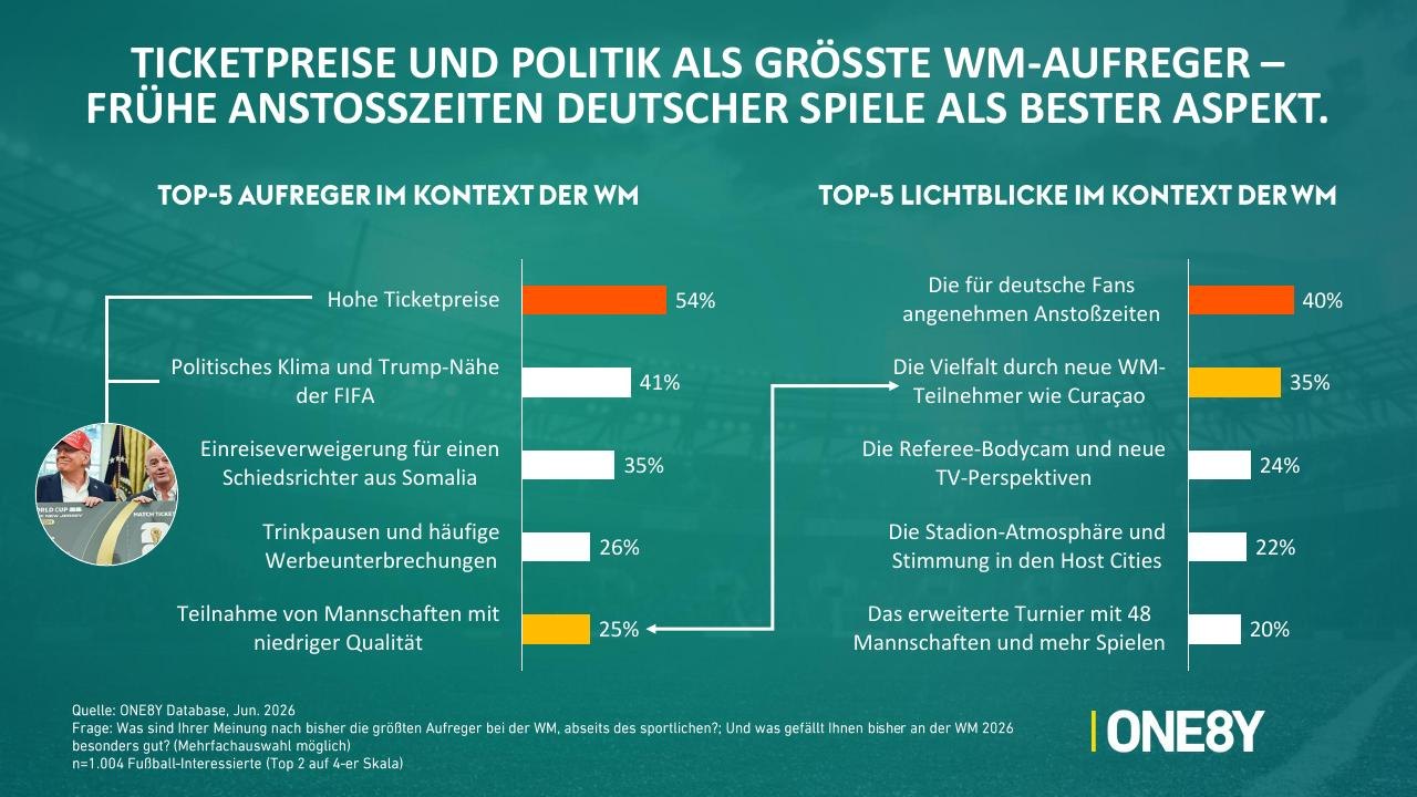 Chart 02: Ticketpreise und Politik als größte WM-Aufreger
