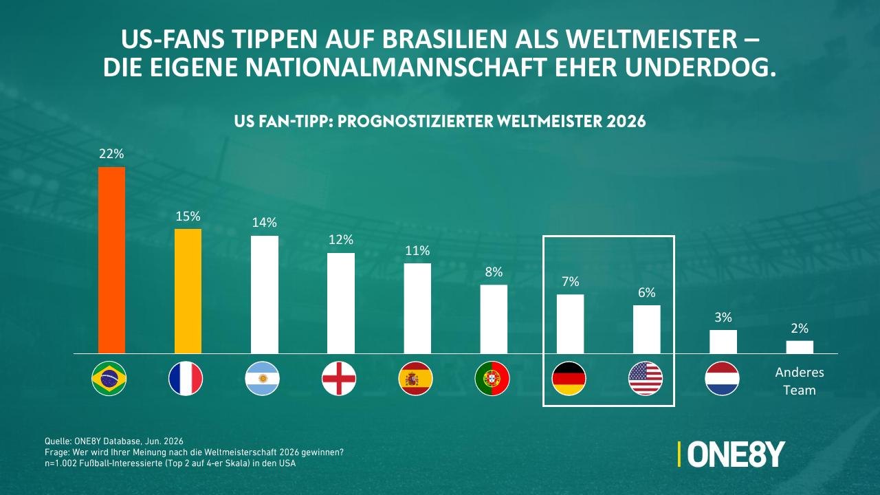 Chart 08: US-Fans tippen auf Brasilien als Weltmeister