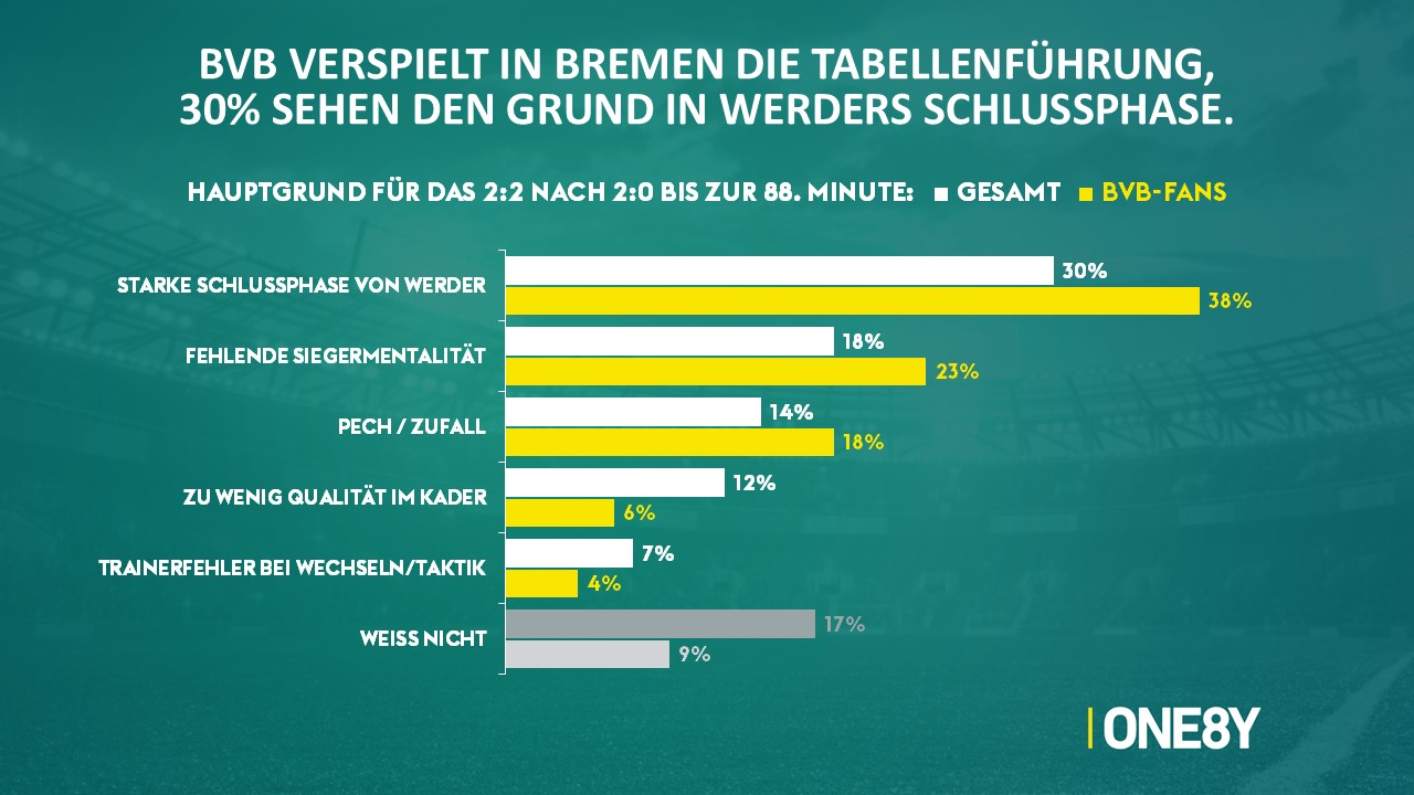 Chart 06: Gründe für das 2:2 in Bremen
