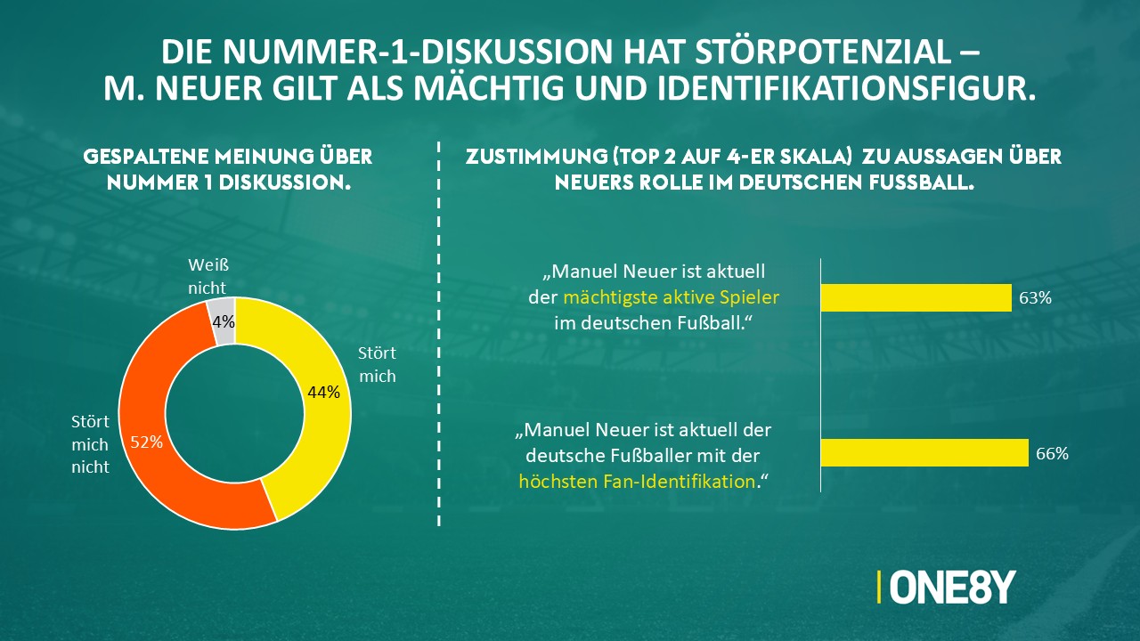 Chart 05: 44 % stört die Diskussion / 52 % stört nicht. Neuer mächtigster Spieler 63 %, höchste Fanidentifikation 66 %.