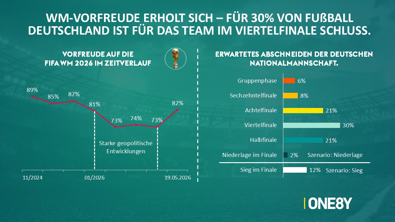 Chart 08: WM-Vorfreude 82 %. Viertelfinale 30 %, Halbfinale 21 %, Achtelfinale 21 %.