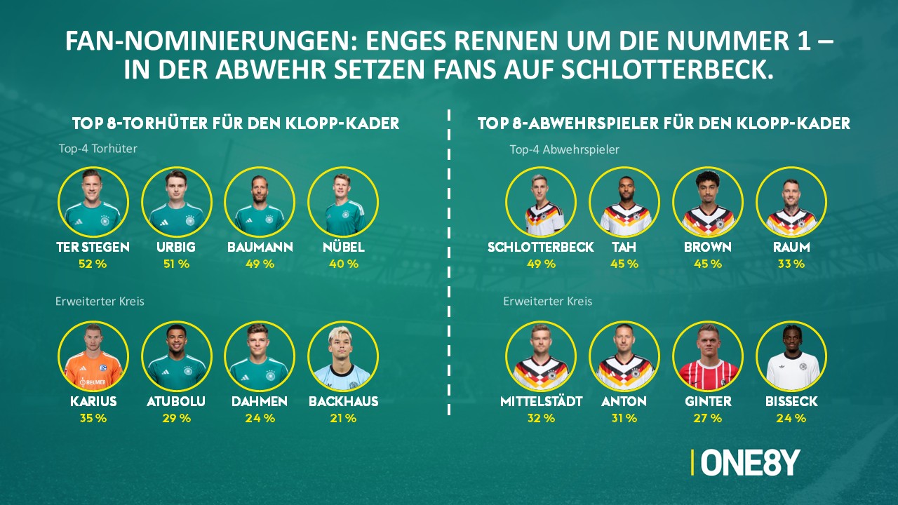 Chart 04: Torhüter & Abwehr im Klopp-Kader