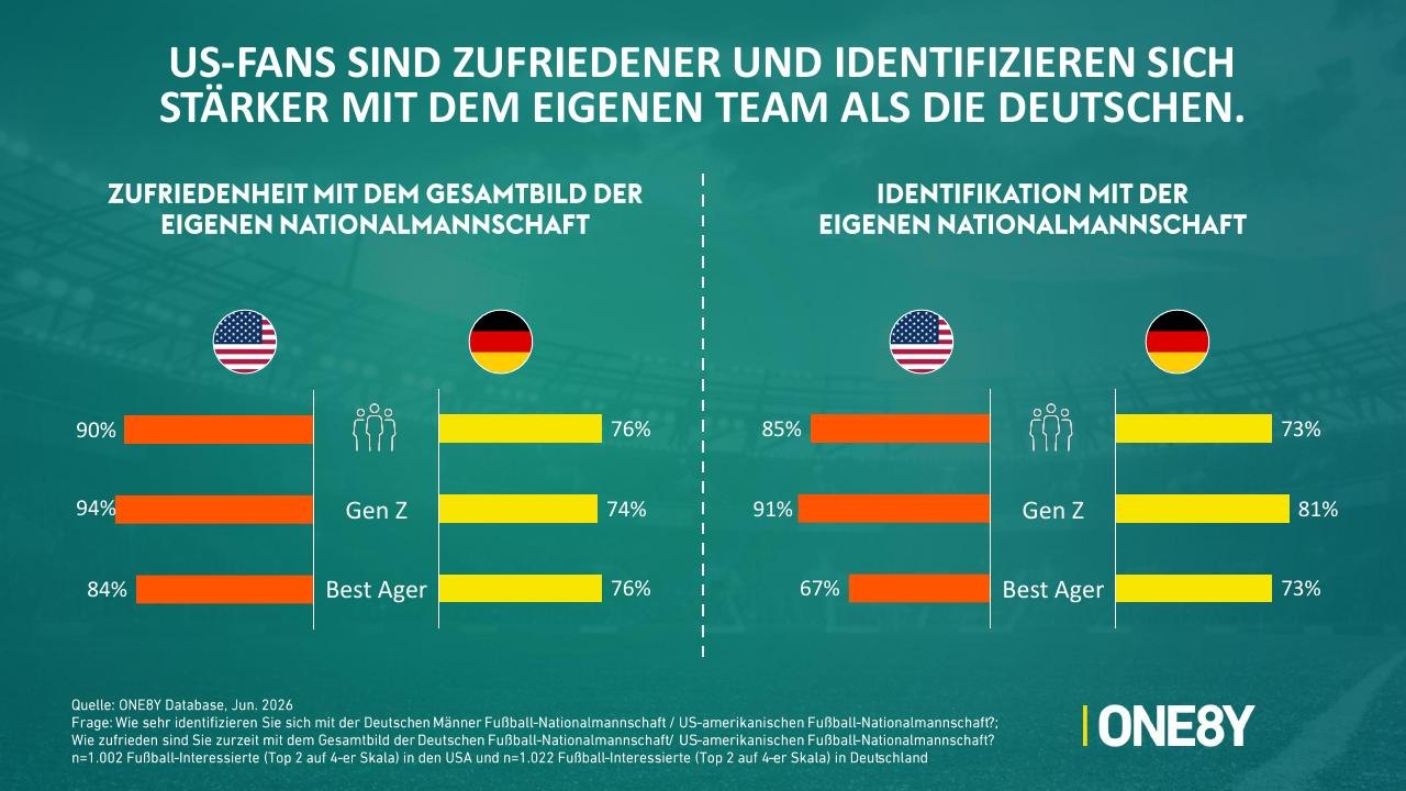 Chart 03: US-Fans sind zufriedener und identifizieren sich stärker mit dem eigenen Team als die Deutschen