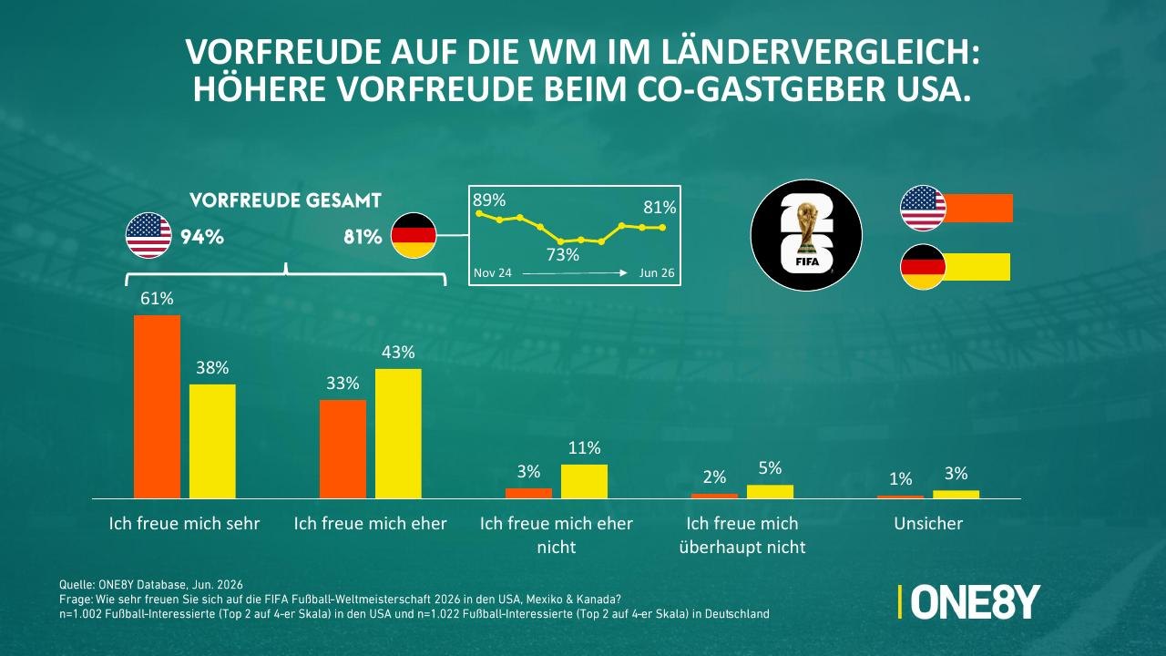 Chart 01: Vorfreude auf die WM im Ländervergleich