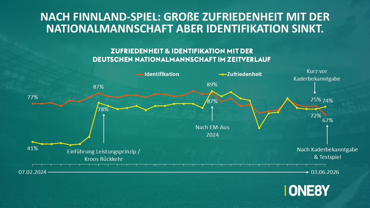 Chart 05: Zufriedenheit und Identifikation im Zeitverlauf