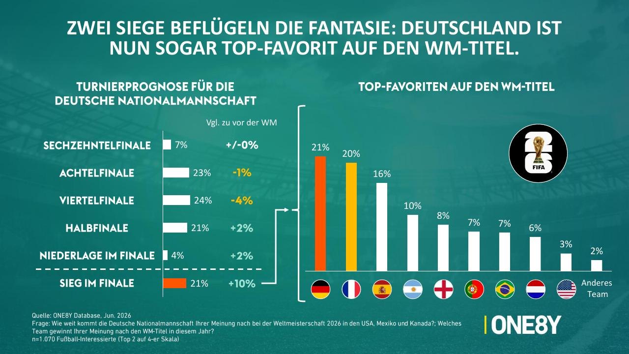 Chart 02: Zwei Siege beflügeln die Fantasie