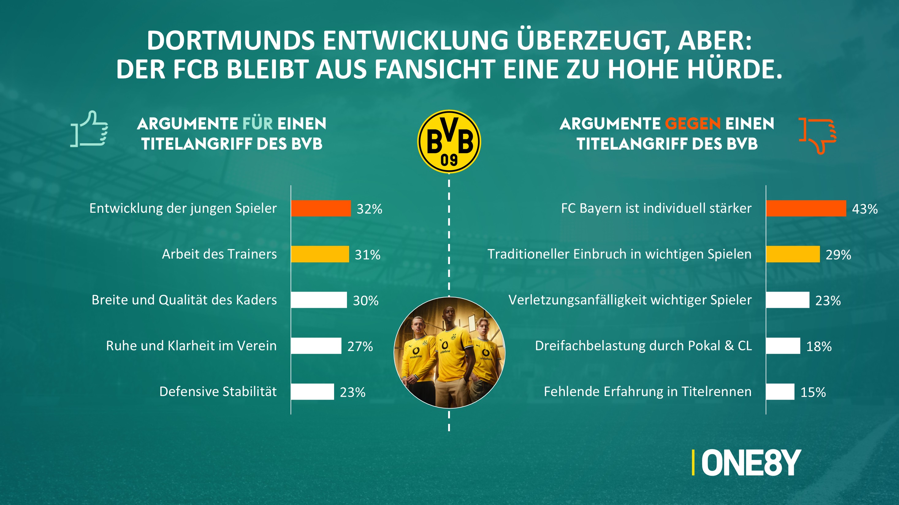 Chart 07: Argumente für & gegen einen BVB-Titelangriff