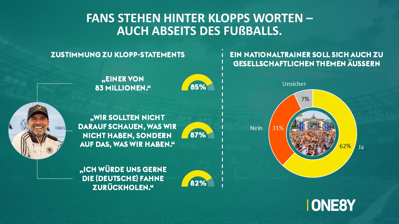 Chart 01: Klopps Statements & gesellschaftliche Rolle