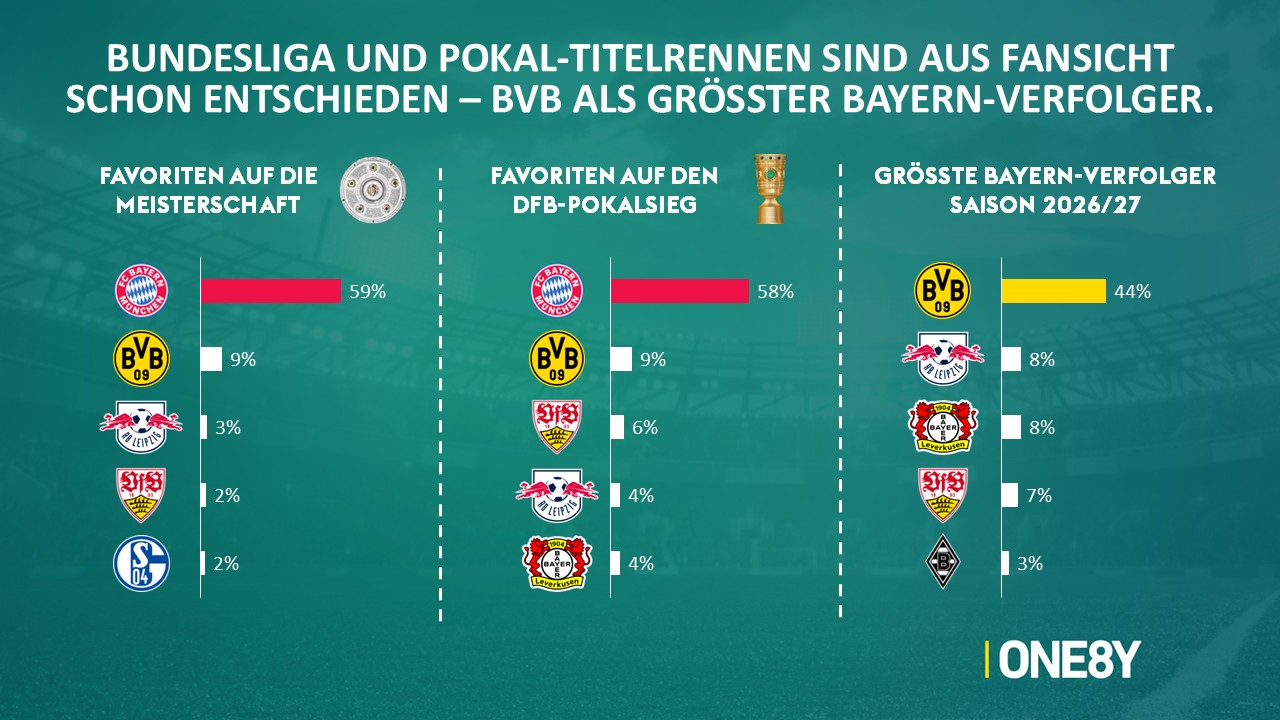 Chart 02: Meister- & Pokalfavoriten