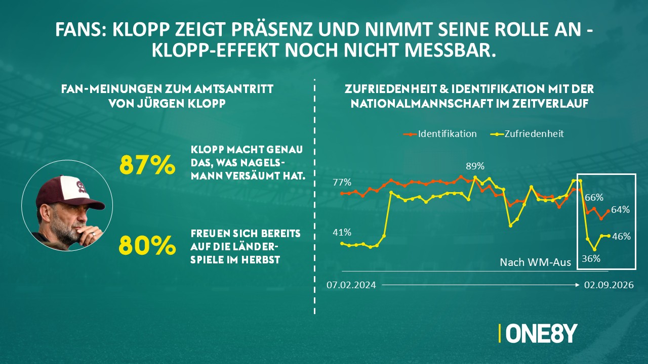 Chart 08: Klopp-Effekt im Zeitverlauf