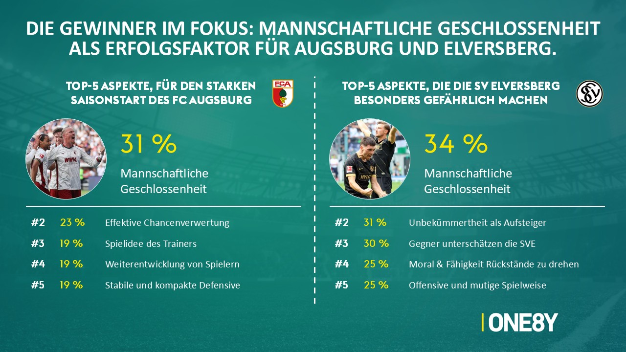 Chart 04: Augsburg & Elversberg: Das Erfolgsrezept