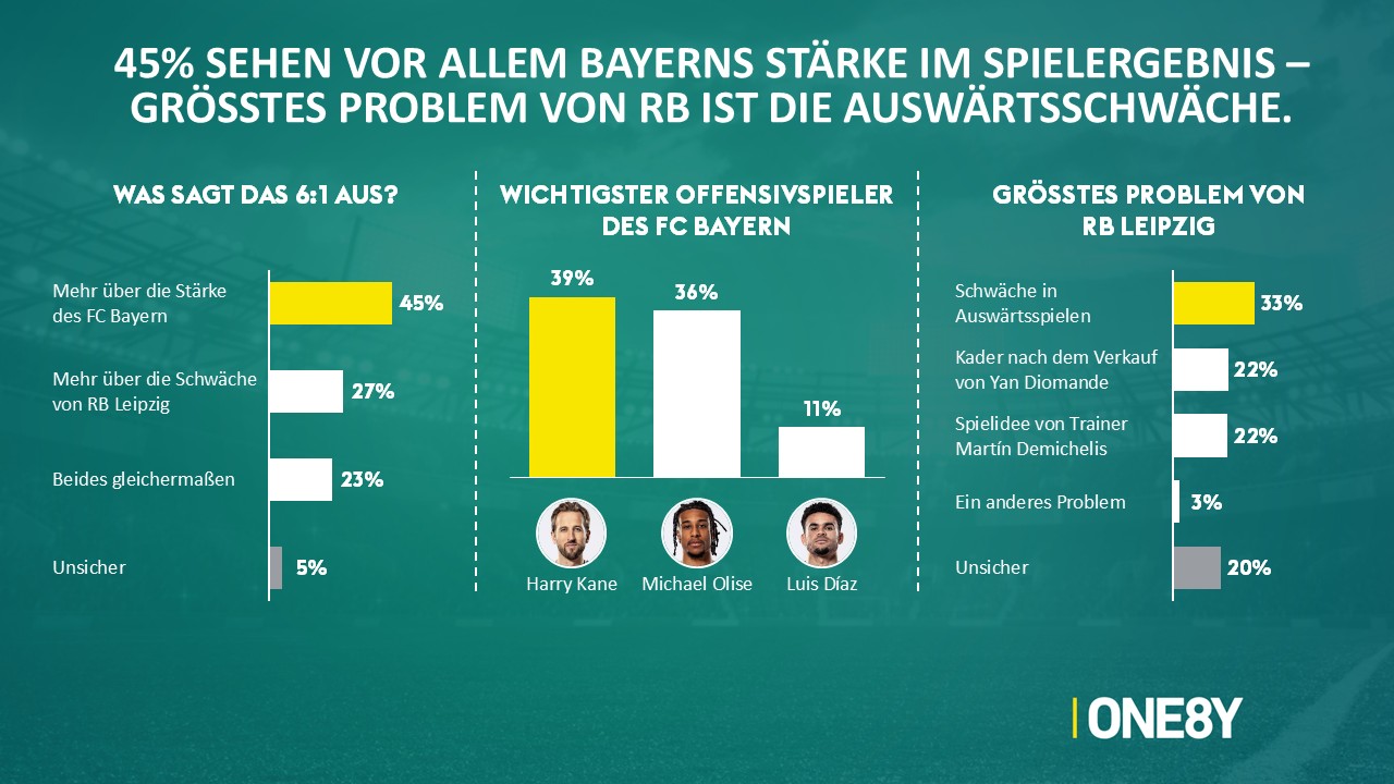 Chart 06: Das 6:1, Bayerns Offensive & Leipzigs Problem