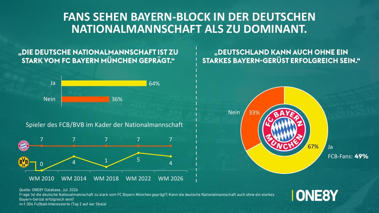 Chart 07: Fans sehen Bayern-Block in der deutschen Nationalmannschaft als zu dominant