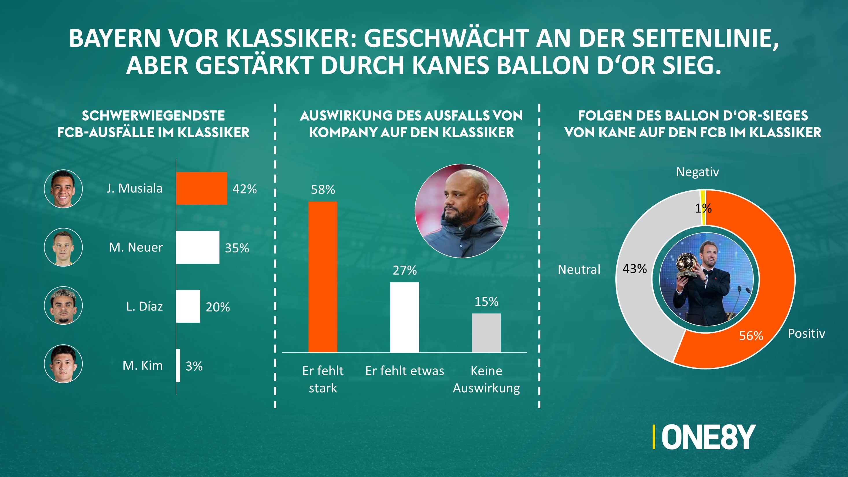 Chart 02: Bayern: Kompany-Ausfall & Kanes Ballon d’Or