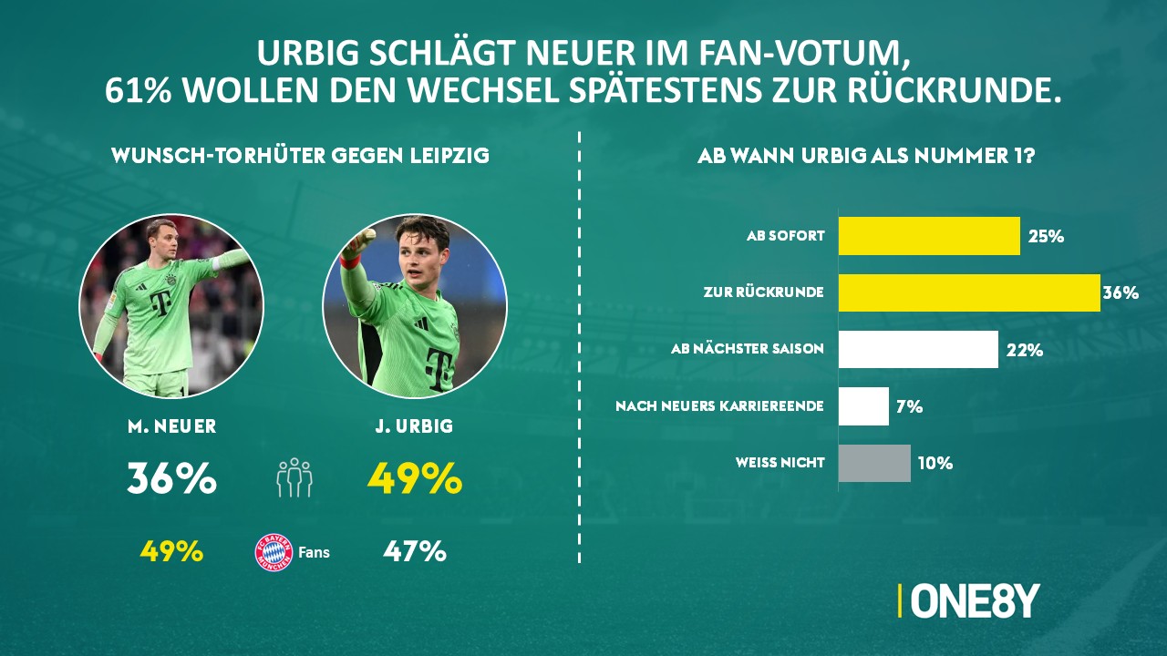 Chart 03: Neuer vs. Urbig