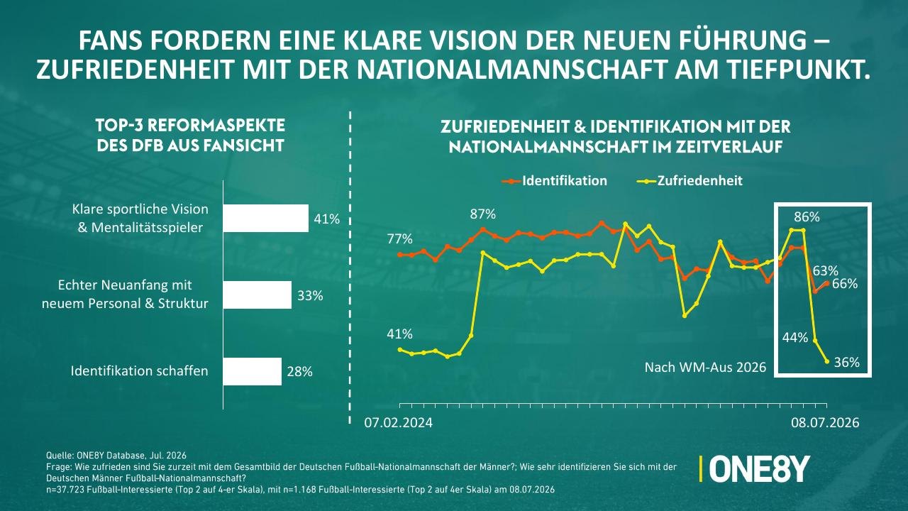Chart 08: Fans fordern eine klare Vision der neuen Führung