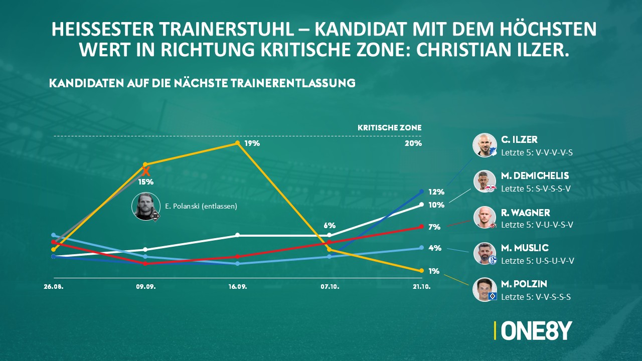 Chart 05: Kandidaten für die nächste Trainerentlassung