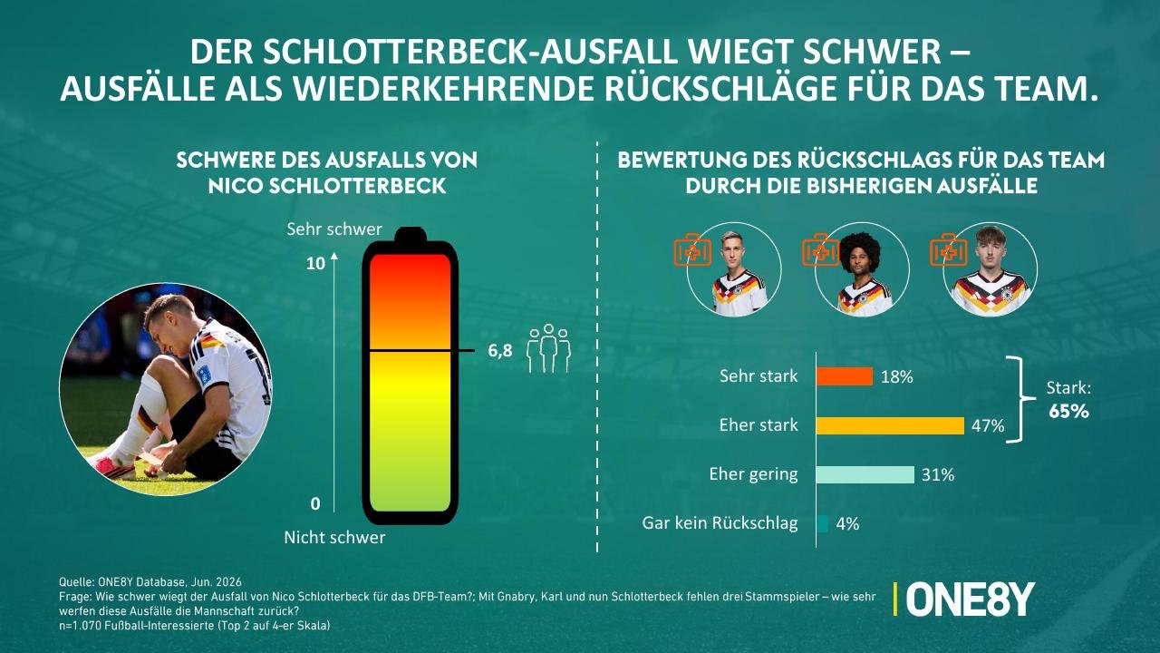 Chart 05: Der Schlotterbeck-Ausfall wiegt schwer