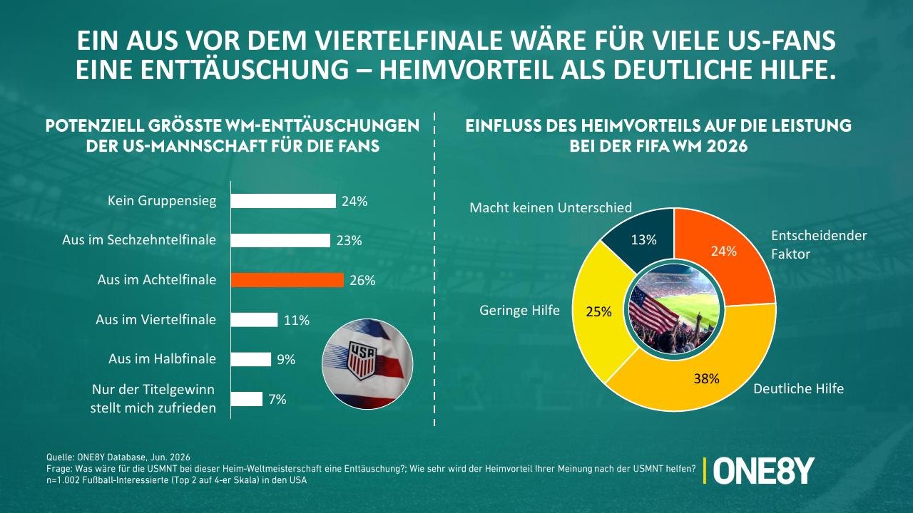 Chart 07: Ein Aus vor dem Viertelfinale wäre für viele US-Fans eine Enttäuschung