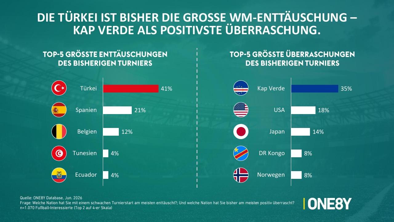 Chart 01: Die Türkei ist bisher die große WM-Enttäuschung