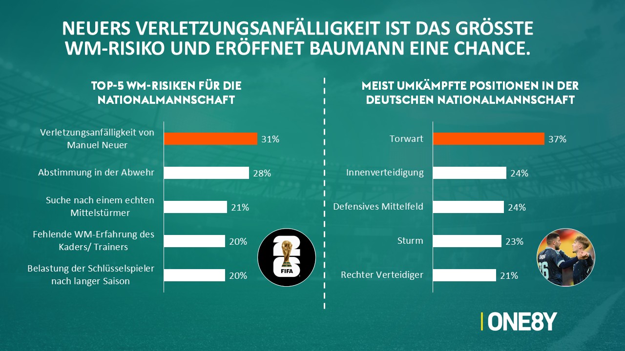 Chart 03: Top-5 WM-Risiken und umkämpfteste Positionen